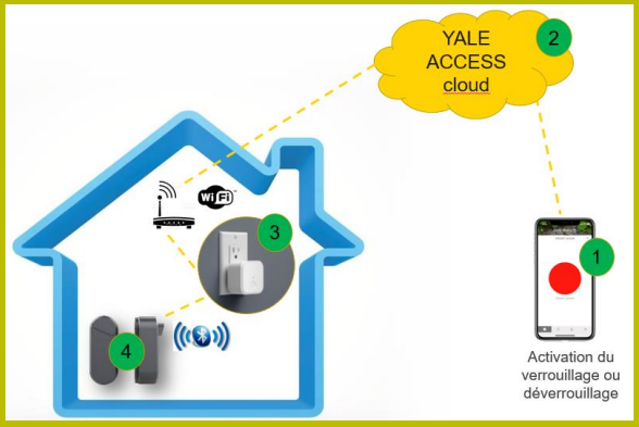 POINT FORT FICHET Lance Linus la SERRURES système Linus et bridge Wifi